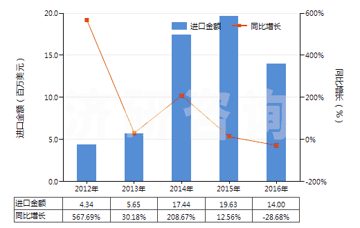 2012-2016年中國其他甾族激素及其衍生物和結(jié)構(gòu)類似物(HS29372900)進(jìn)口總額及增速統(tǒng)計